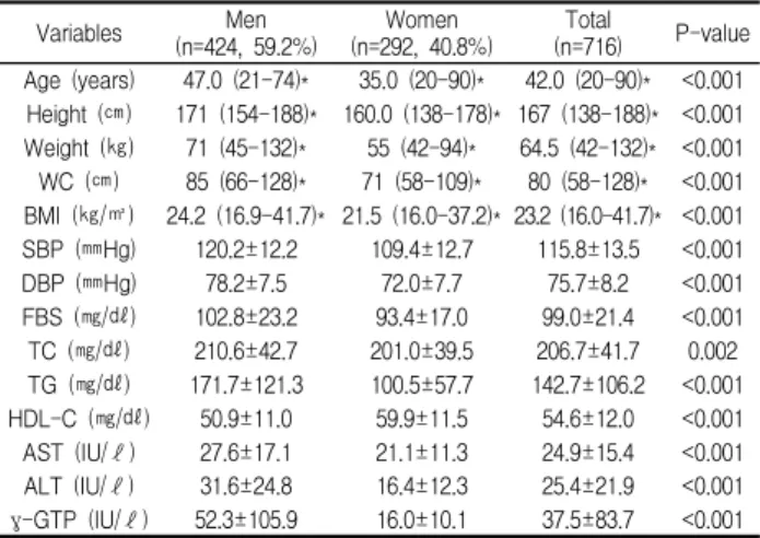 Table 2. Distribution of Metabolic Syndrome Risk Factors by Gender and Ages