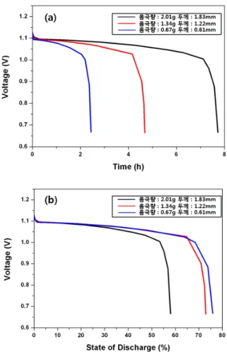 Fig.  4. The  simulation  results  of  time(a)  and  state  of  discharge(b)  as  quantity  and  thickness  of  anode  material     이와  같은  음극량  최적화를  바탕으로  Fig