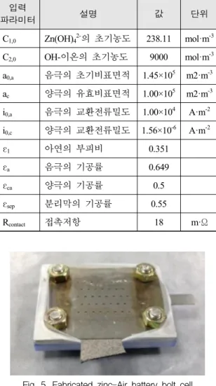 Table  1.  Parameters  of  modeling 입력 파라미터 설명 값 단위 C 1,0 Zn(OH) 4 2- 의  초기농도 238.11 mol·m -3 C 2,0 OH-이온의  초기농도 9000 mol·m -3 a 0,a 음극의  초기비표면적 1.45×10 5 m2·m -3 a c 양극의  유효비표면적 1.00×10 5 m2·m -3 i 0,a 음극의  교환전류밀도 1.00×10 4 A·m -2 i 0,c 양극의  교환전류밀도 1.56×1