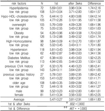 Table 4. Comparison of Risk Factors between Acute Brain Infarction Patients Group and Controls Group (Mean±S.D)