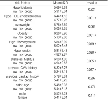Table 6. Improved Extent Comparison according to Risk Factors in Acute Brain Infarction Patients Group