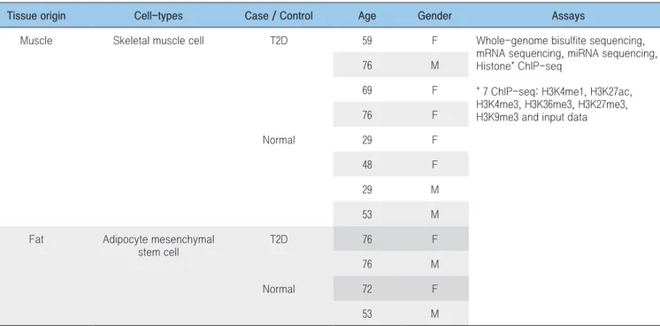 Table 1. KNIH’s reference epigenome data production of T2D-related primary cells