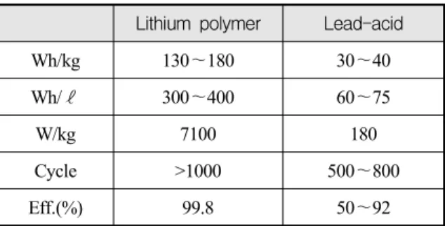 Table  1.  Comparison  of  lithium  polymer  and  lead-acid  battery
