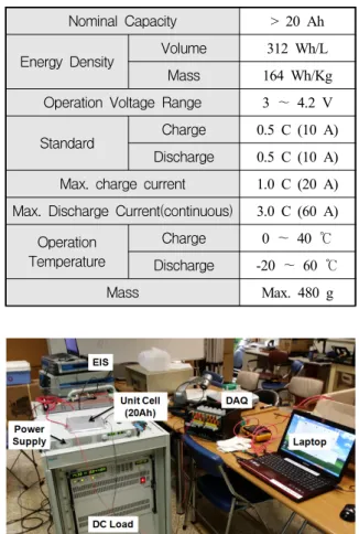 Fig.  2.  Lithium  polymer  battery  model(OCV-R-RC)