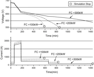 Fig. 10. Voltage  and  current  of  lead  acid  battery  as  change  of  fuel  cell  power(FC  =  100  kW,  200  kW,  300  kW)     Fig