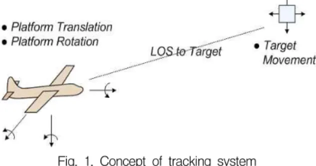 Fig. 2. Structure of conventional target tracking controller     영상추적기의 지연시간   를  포함하는 표적추적 제 어기의 전달함수는 식 (1)과 같으며 시간지연 요소가  시스템의 특성방정식에 영향을 미침을 알 수 있다