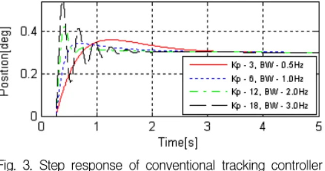 Fig. 3. Step response of conventional tracking controller composed of feedback controller