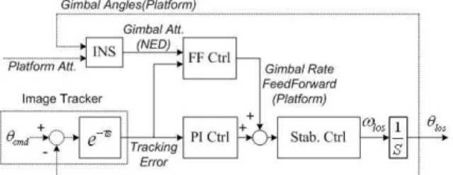 Fig. 5. Structure of proposed tracking controller using target states estimator