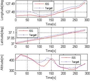 Fig. 8. Structure of simulation model for analysis of tracking performance 4.2 시뮬레이션 입력     플랫폼의 위치/자세 그리고 표적의 위치정보가 시뮬 레이션 입력으로 적용된다