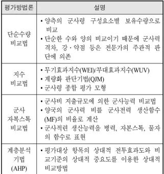 Table  1.  Kinds  of  static  evaluation  methods