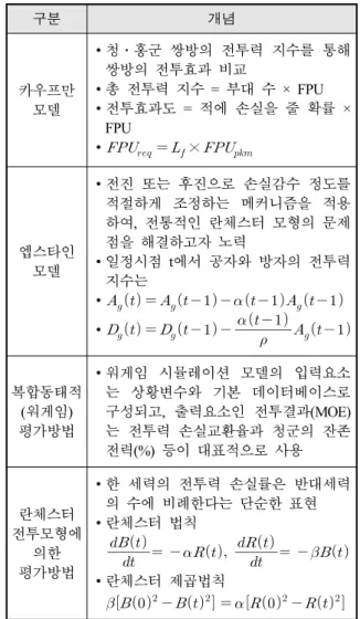 Table  4.  Description  of  dynamic  evaluation  method