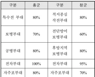 Table  8.  Fighting  power  of  military  unit