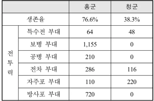 Fig.  8.  Simulation  result  of  present  ground  combat  system