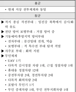 Table  16.  Survival  rate  at  the  end  of  the  simulation 현재군 생존율(%) 미래군 생존율(%) 생존율 변화 홍군 76.6 32.8 -43.8% 청군 38.3 79.7 +41.4%