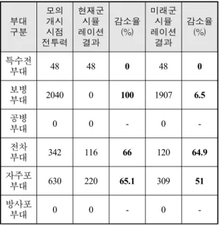 Table  18.  Change  rate  on  fighting  power  of  blue  force  at  the  end  of  the  simulation