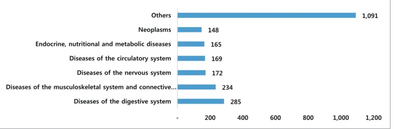 Figure 4. Classification of registered studies with the CRIS according to disease category