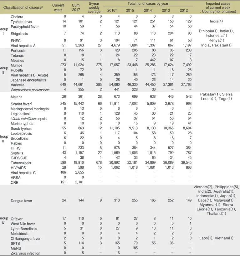 Table 1. Reported cases of national infectious diseases in Republic of Korea, week ending August 19, 2017 (33th week)*