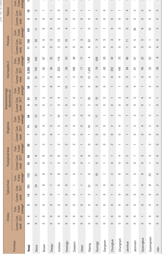 Table 2. Reported cases of national infectious diseases in Repu