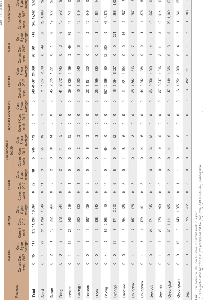 Table 2. Reported cases of national infectious diseases in Repu