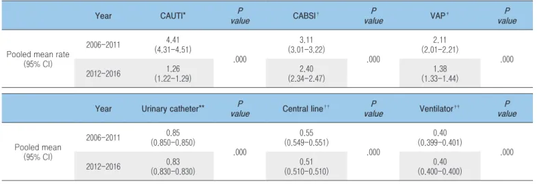 Table 2. Pooled mean rates of device-associated infection and device utilization ratios
