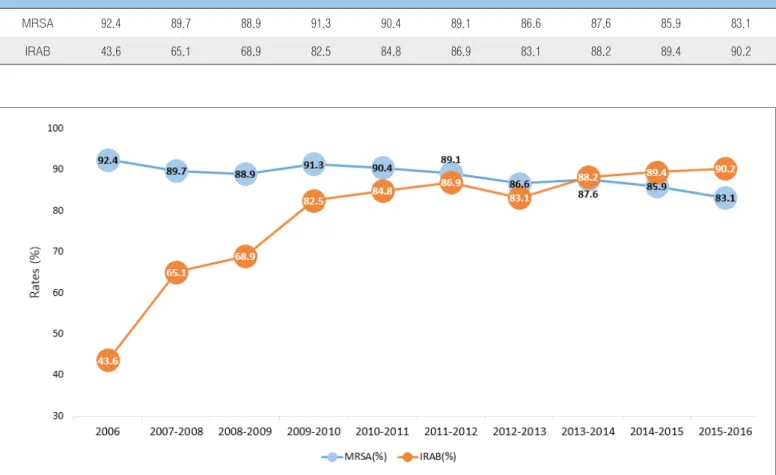 Figure 1. Antimicrobial resistance rates(%), 2006-2016