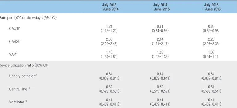 Table 5. Comparison of device-associated infection rates and device utilization ratios, 2014-2016
