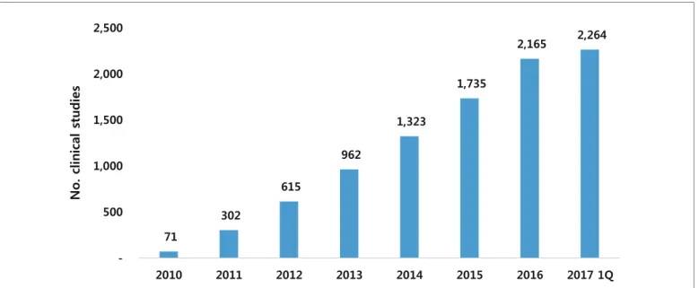 Figure 1. Accumulated number of clinical studies registered with the CRIS in Republic of Korea from 2010 to 1st quarter of 2017