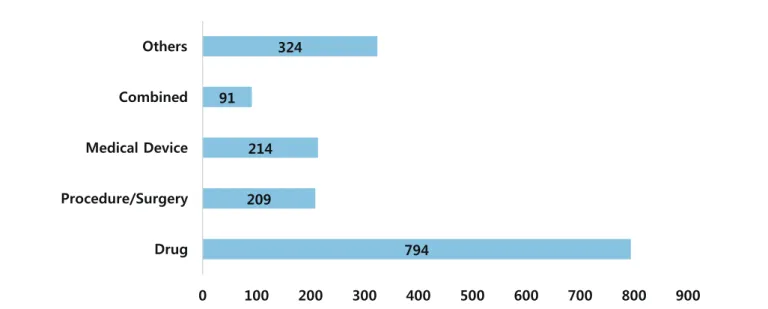 Figure 3. Classification of registered interventional studies with the CRIS according to intervention type