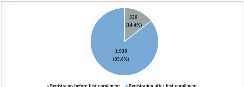 Figure 5.   Classification of registered studies with the CRIS according to registration timing