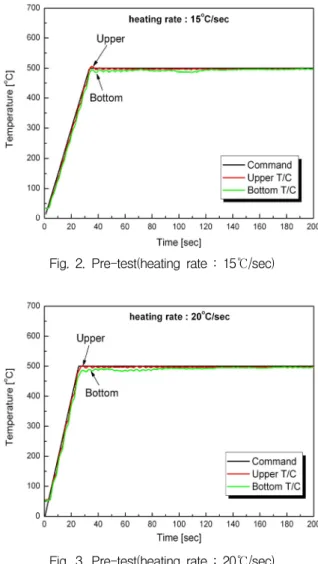 Fig.  2.  Pre-test(heating  rate  :  15℃/sec)