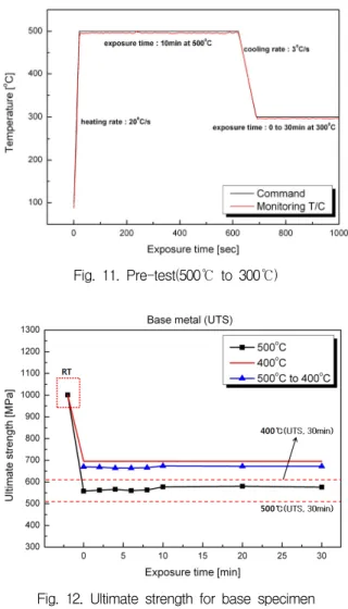 Fig.  9.  Temperature  profile