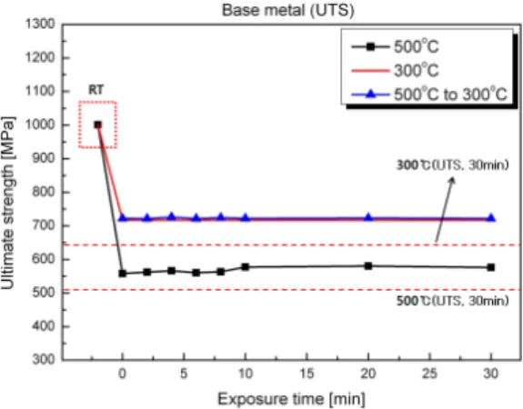 Table  6.  Comparison  of  recovery  effects  for  base  and  welded  specimen(30min)
