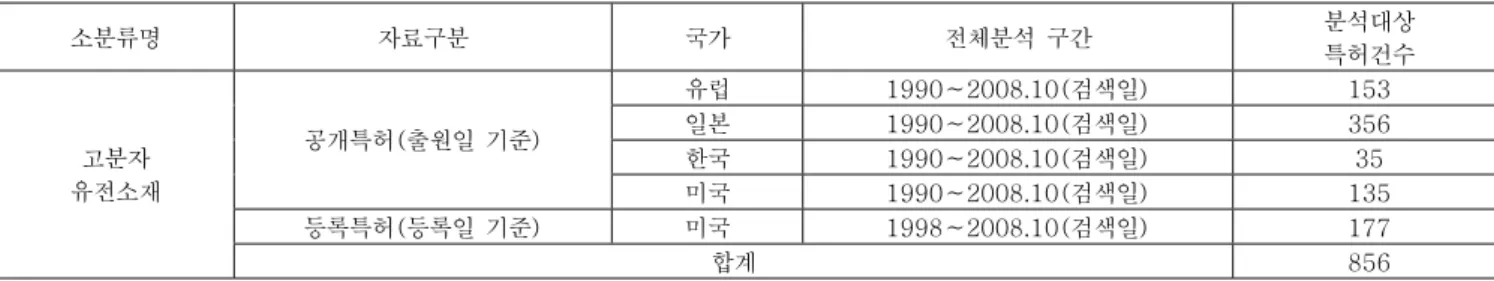 표 3. 국가별 분석구간 및 특허건수  소분류명  자료구분  국가  전체분석  구간  분석대상    특허건수  유럽  1990∼2008.10(검색일)  153  일본  1990∼2008.10(검색일)  356  한국  1990∼2008.10(검색일)  35 공개특허(출원일  기준)  미국  1990∼2008.10(검색일)  135  등록특허(등록일  기준)  미국  1998∼2008.10(검색일)  177 고분자 유전소재  합계  856 