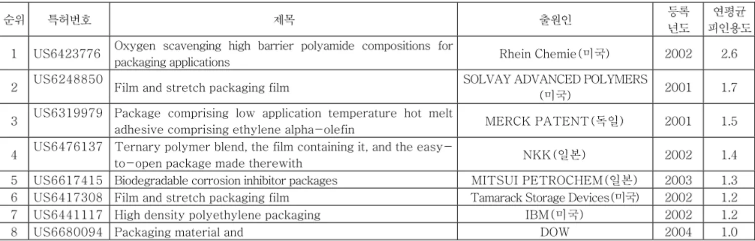 표  8 에 미국에서 등록받은  등록건수 및 피인용  횟수를  토대로  key-player를 선정한 결과 Dow Chemical Company(미국)사가  특허점유율 5.3%(10건)와 평균 피인용  횟수 9.0로써 해당분야에서  주요  key-player로  나타났으며,  그  다음으로  E  I  Du  Pont  de  Nemours &amp; Co(미국)사 4.8%(9건), 평균 피인용 횟수 6.0 순으로  나타났다