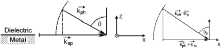 그림 2. 전파형 플라즈몬(propagating plasmons) (a)과 국부적 표면 플 라즈몬 공명(localized surface plasmon resonance, LSPR) (b) 현상의 모식도
