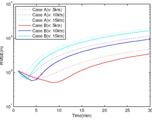 Fig. 5. The  simulation  results  of  (a)  estimated  target  position  using  a  sensor  information(Case  A)  and  (b)  estimated  target  position  using  two  sensor  information(Case  B)