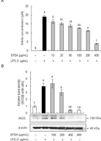 Fig. 2. Effects of EFEA on LPS-induced intracellular ROS generation in RAW 264.7 cells