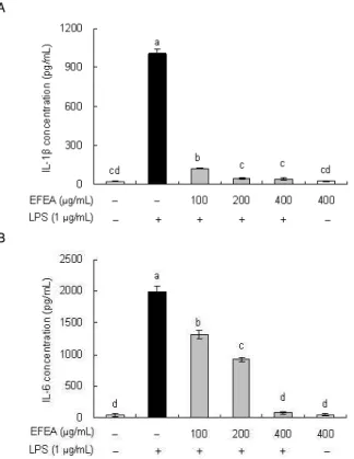 Fig. 5. Effect of EFEA on LPS-induced tumor necrosis factor α (TNF α ) production in RAW 264.7 cells