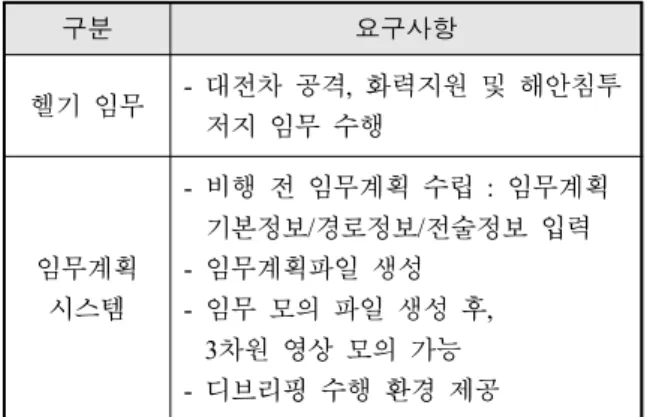 Table  2.  Requirements  of  helicopter  mission