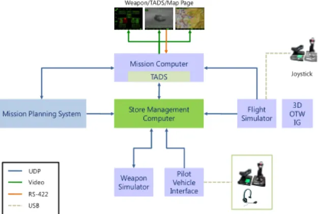 Fig.  2.  Construction  of  virtual  fire  control  system     무장관리컴퓨터(SMC : Store Management Computer) 는  공격헬기의  무장관리  및  통제의  주요  시스템인  무 장관리컴퓨터의  기능  모델로서  무장  관리  및  통제,  표 적  획득  지시  장비  제어,  표적  정보  관리,  부체계  연동 등의  기능을  제공한다