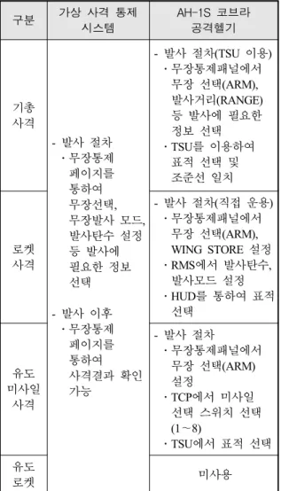 Table  5.  Launch  process  analysis  between  virtual  fire  control  system  and  existing  attack  helicopter 구분 가상  사격  통제  시스템 AH-1S  코브라 공격헬기 기총  사격 -  발사  절차   ․무장통제  페이지를  통하여  무장선택,  무장발사  모드,  발사탄수  설정  등  발사에  필요한  정보  선택 -  발사  이후   ․무장통제  페이지를
