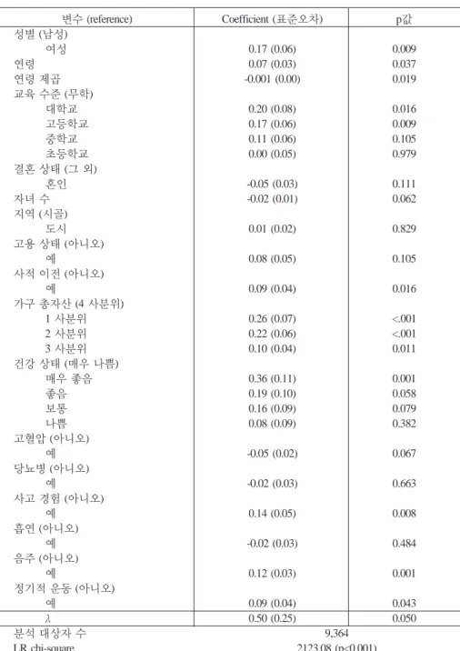 표 2. 민간의료보험 복수 가입의 결정요인 분석 - Heckman 선택 모형 분석 변수 (reference) Coefficient ( 표준오차) p 값 성별 (남성) 여성 0.17 (0.06) 0.009 연령 0.07 (0.03) 0.037 연령 제곱 -0.001 (0.00) 0.019 교육 수준 (무학) 대학교 0.20 (0.08) 0.016 고등학교 0.17 (0.06) 0.009 중학교 0.11 (0.06) 0.105 초등학교 0.00 (0.05) 