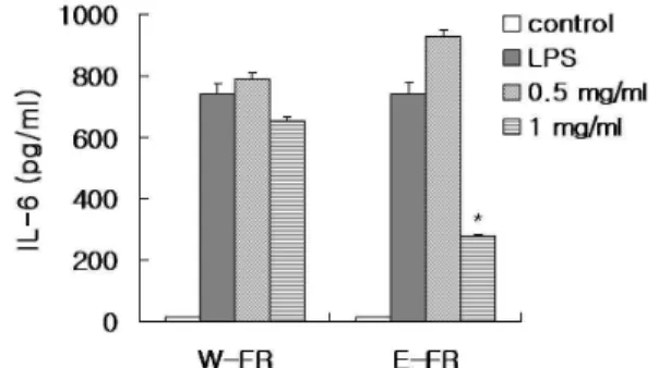 Fig. 5. Effect of W-FR and E-FR on protein expression of iNOS in LPS-induced RAW 264.7 cells