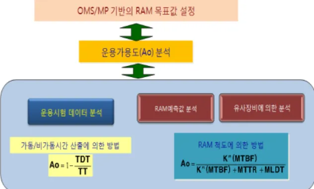 Fig.  1.  The  method  of  operational  availability
