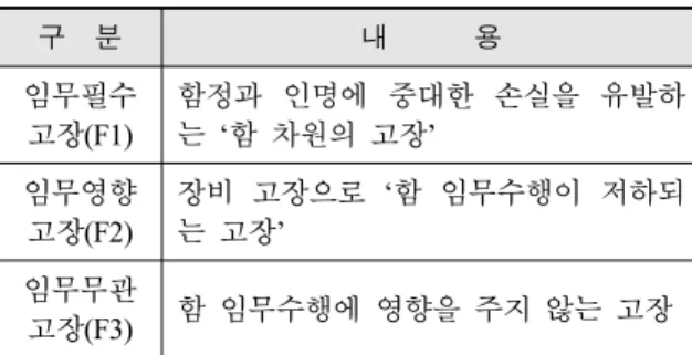 Table  4.  The  operating  time  per  month 구  분 4월 5월 6월 7월 8월 계 함  운용시간 (감속기어) 38 164 202 217 99 720     그리고  조선소에서  수집된  정비  데이터로  고장  건 수  및  시간을  산출하기  위해  고장정의  및  판단  기준에  따라  고장검토위원회에서는  정비  건수별로  고장여부를  판단하였다