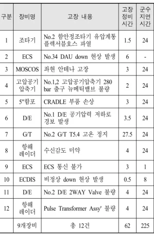 Table  6.  The  results  of  Ao,  total  time 운용가용도 (Ao) 총시간 총가동시간 총비가동 시간 90.03 2880 2593 287 5