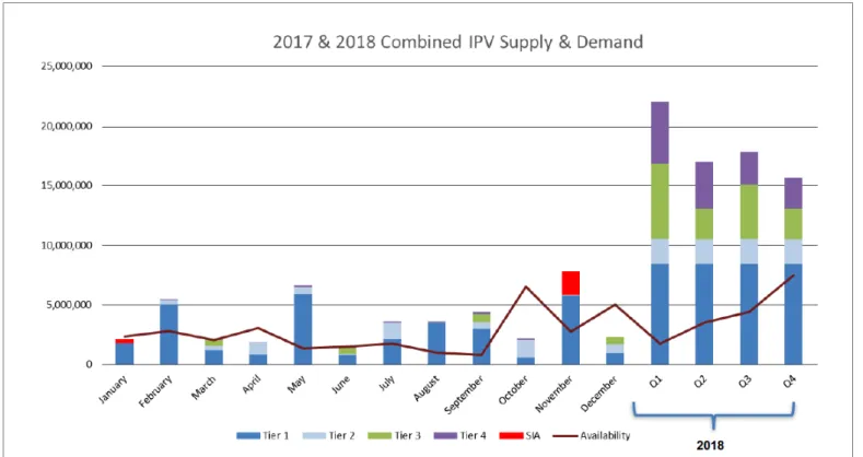 Figure 1. IPV supply and demand situation in 2017-2018