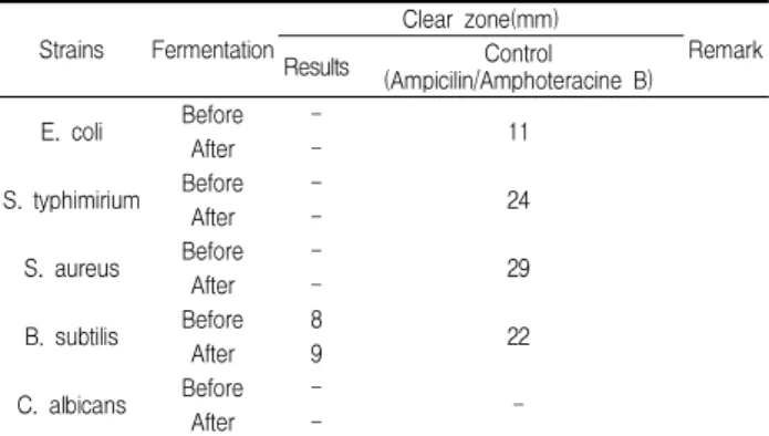 Table 3. Antimicrobial activities of 3 decoctions, which were selected by disc-paper method, against bacteria or yeasts