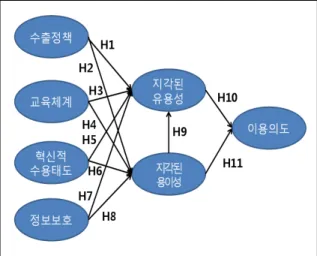 Fig.  3.  Research  model
