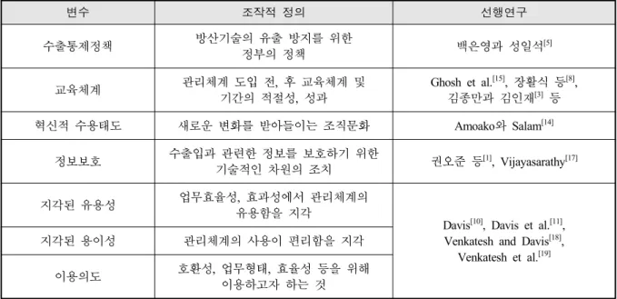 Table  1.  Operational  definition  of  variables